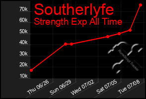 Total Graph of Southerlyfe