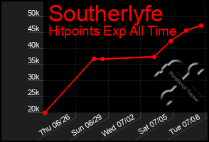 Total Graph of Southerlyfe