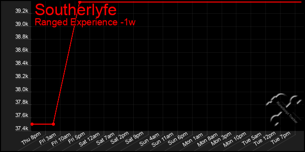 Last 7 Days Graph of Southerlyfe