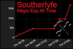 Total Graph of Southerlyfe
