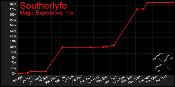 Last 7 Days Graph of Southerlyfe