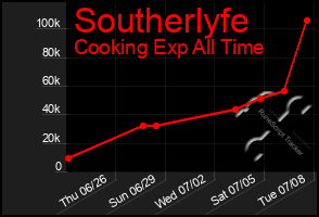 Total Graph of Southerlyfe