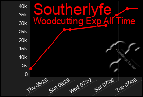 Total Graph of Southerlyfe