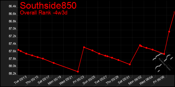 Last 31 Days Graph of Southside850