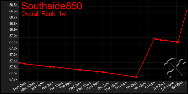 Last 7 Days Graph of Southside850