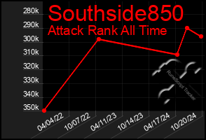 Total Graph of Southside850