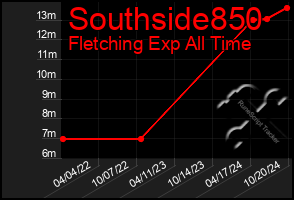 Total Graph of Southside850