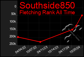 Total Graph of Southside850