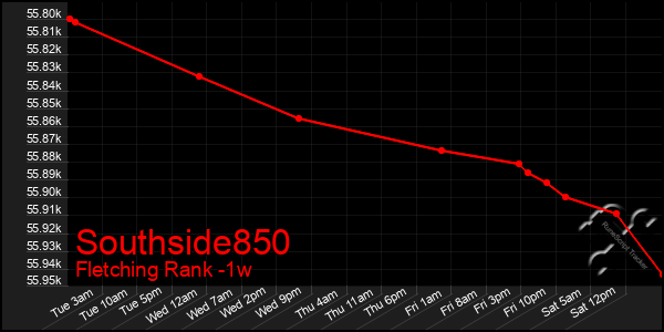 Last 7 Days Graph of Southside850
