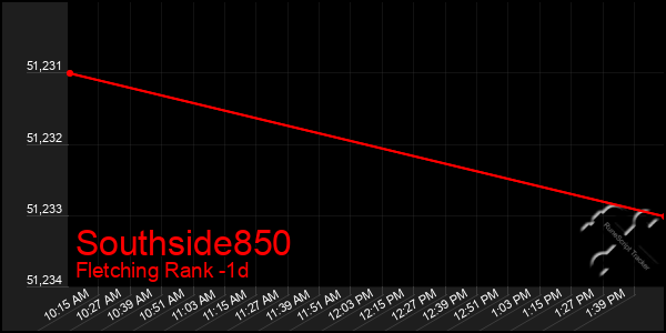 Last 24 Hours Graph of Southside850