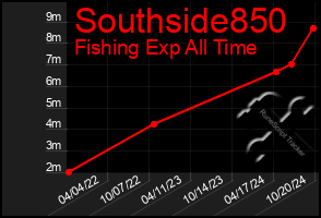 Total Graph of Southside850