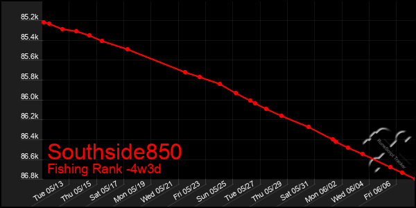 Last 31 Days Graph of Southside850