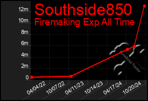 Total Graph of Southside850