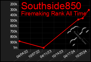 Total Graph of Southside850