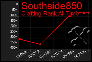 Total Graph of Southside850