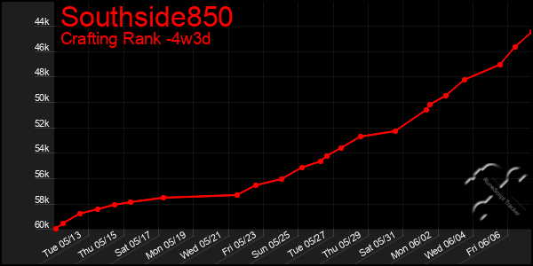 Last 31 Days Graph of Southside850