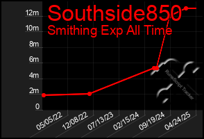 Total Graph of Southside850