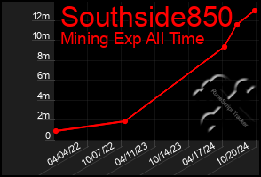 Total Graph of Southside850