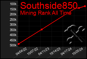 Total Graph of Southside850