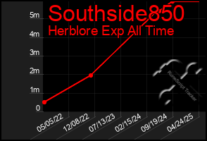 Total Graph of Southside850