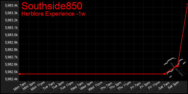 Last 7 Days Graph of Southside850