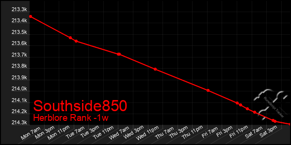 Last 7 Days Graph of Southside850
