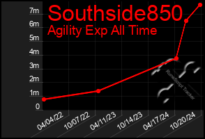 Total Graph of Southside850