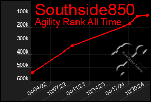 Total Graph of Southside850