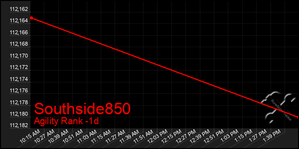 Last 24 Hours Graph of Southside850