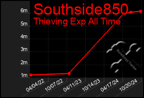 Total Graph of Southside850