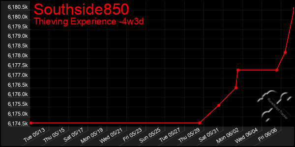 Last 31 Days Graph of Southside850