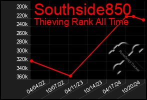 Total Graph of Southside850