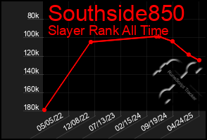 Total Graph of Southside850