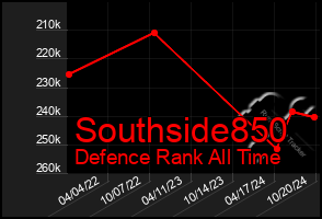 Total Graph of Southside850