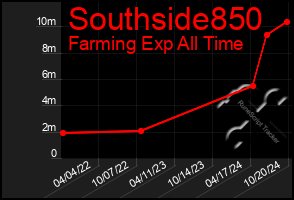 Total Graph of Southside850