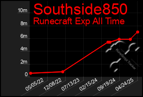 Total Graph of Southside850