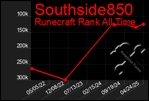 Total Graph of Southside850