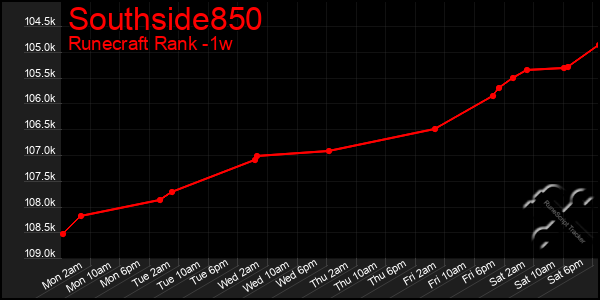 Last 7 Days Graph of Southside850