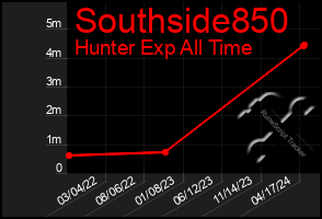 Total Graph of Southside850