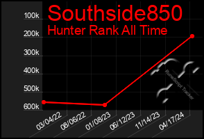 Total Graph of Southside850