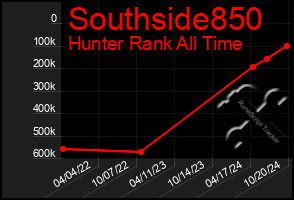 Total Graph of Southside850