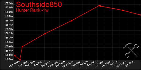 Last 7 Days Graph of Southside850