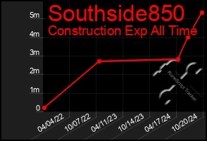 Total Graph of Southside850