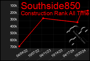 Total Graph of Southside850