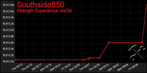 Last 31 Days Graph of Southside850