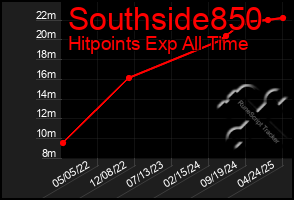 Total Graph of Southside850