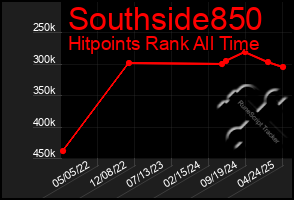 Total Graph of Southside850