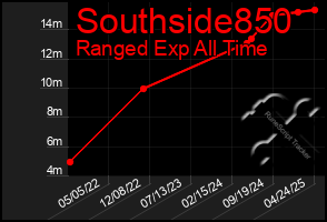 Total Graph of Southside850