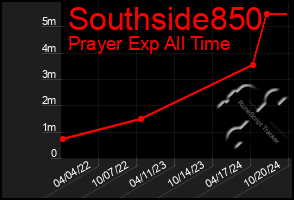 Total Graph of Southside850