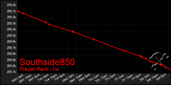 Last 7 Days Graph of Southside850